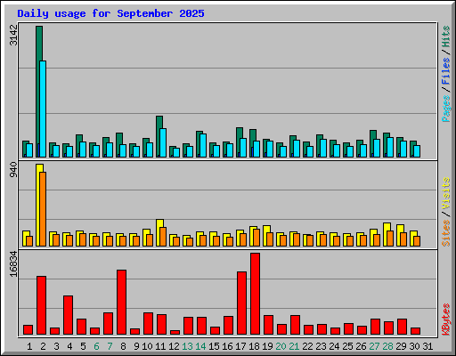 Daily usage for September 2025