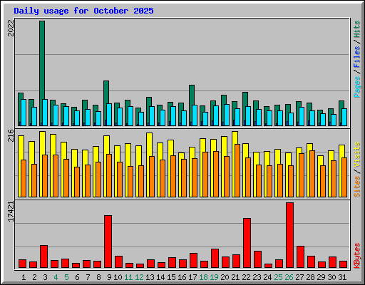 Daily usage for October 2025