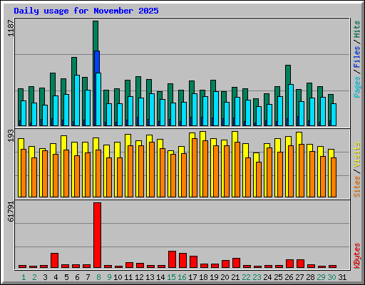 Daily usage for November 2025