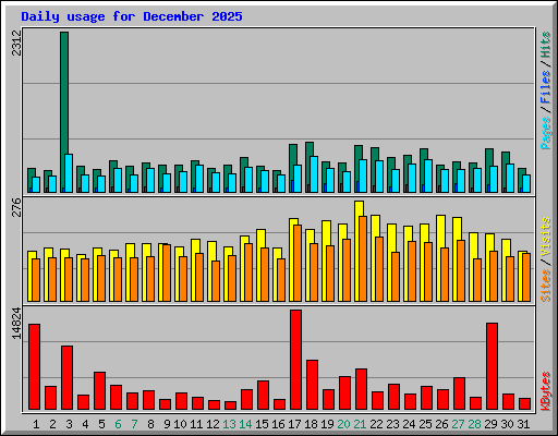 Daily usage for December 2025