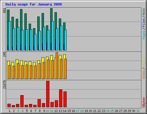 Daily usage for January 2026
