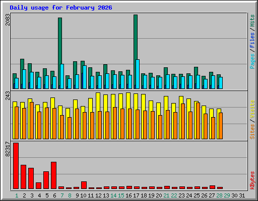 Daily usage for February 2026