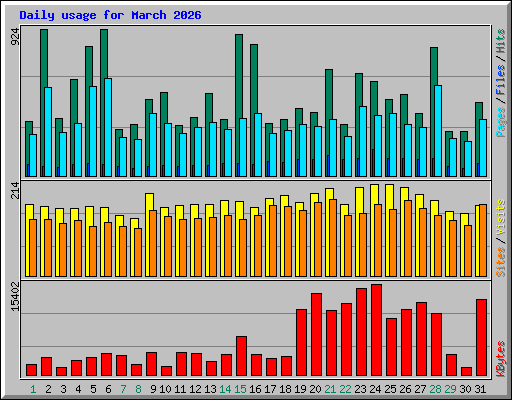 Daily usage for March 2026
