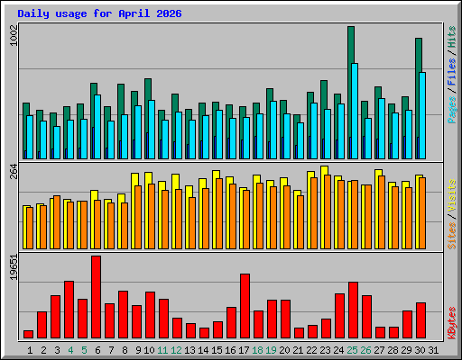 Daily usage for April 2026