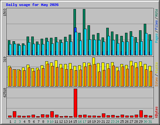 Daily usage for May 2026