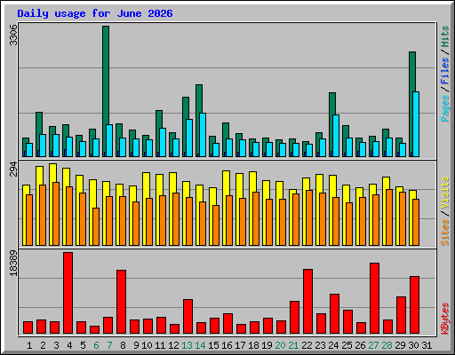 Daily usage for June 2026