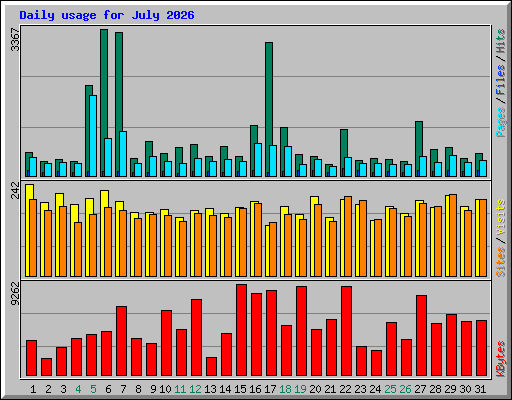 Daily usage for July 2026