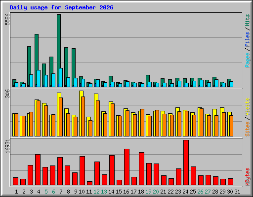 Daily usage for September 2026