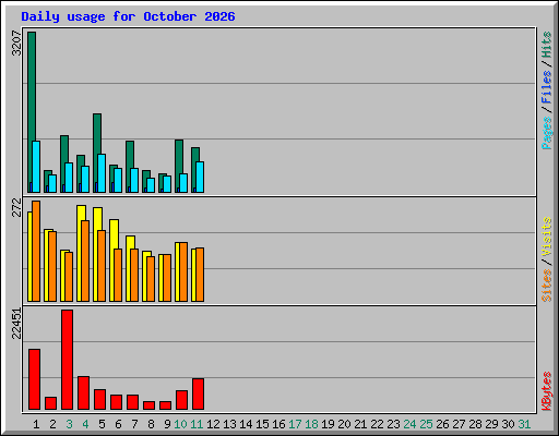 Daily usage for October 2026