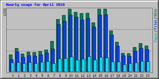 Hourly usage for April 2016