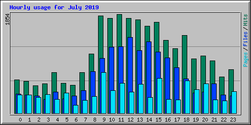 Hourly usage for July 2019