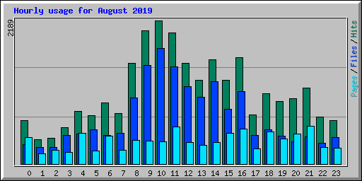 Hourly usage for August 2019