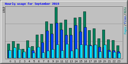 Hourly usage for September 2019