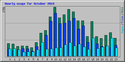 Hourly usage for October 2019