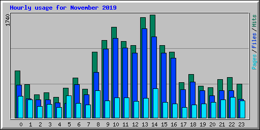 Hourly usage for November 2019