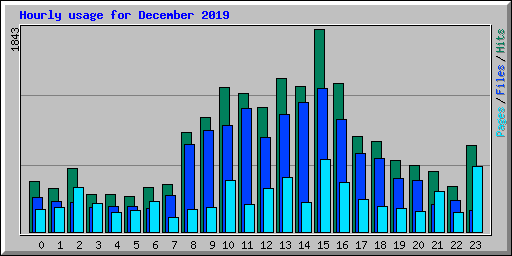 Hourly usage for December 2019