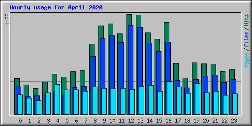Hourly usage for April 2020