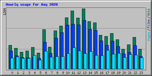 Hourly usage for May 2020