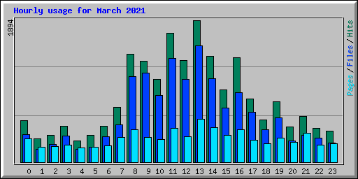 Hourly usage for March 2021