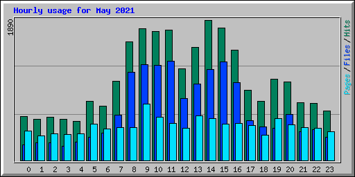 Hourly usage for May 2021