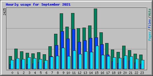 Hourly usage for September 2021
