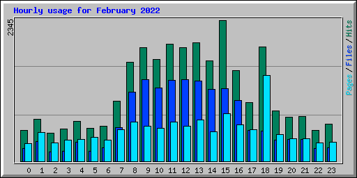 Hourly usage for February 2022