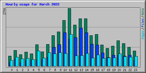 Hourly usage for March 2022