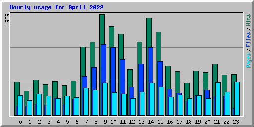 Hourly usage for April 2022