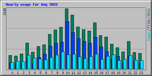 Hourly usage for May 2022