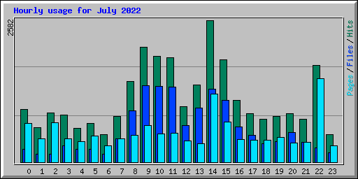 Hourly usage for July 2022