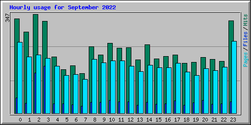 Hourly usage for September 2022