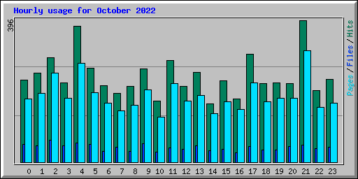 Hourly usage for October 2022