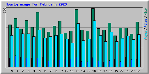 Hourly usage for February 2023