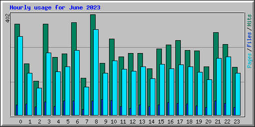 Hourly usage for June 2023