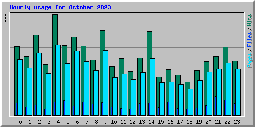 Hourly usage for October 2023