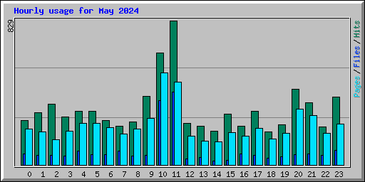 Hourly usage for May 2024