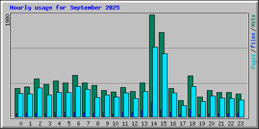 Hourly usage for September 2025