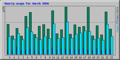 Hourly usage for March 2026