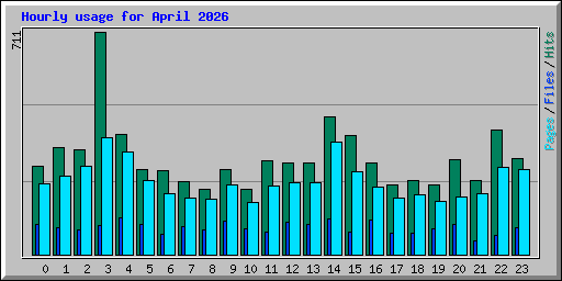 Hourly usage for April 2026