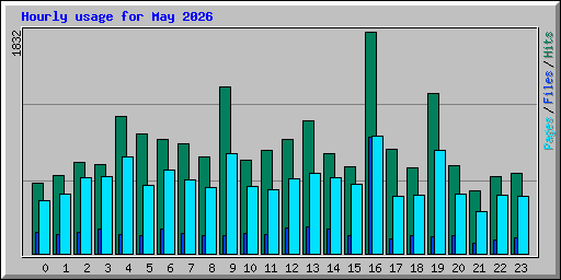 Hourly usage for May 2026