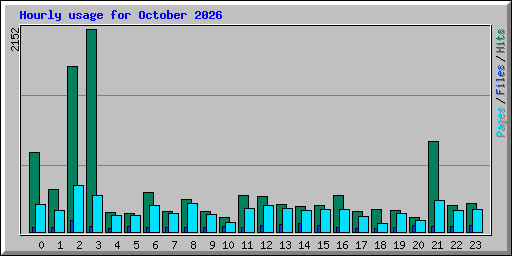 Hourly usage for October 2026