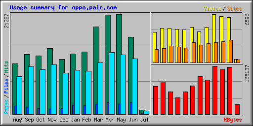 Usage summary for oppo.pair.com